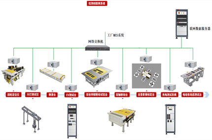 汽车终端检测线数据联网管理系统